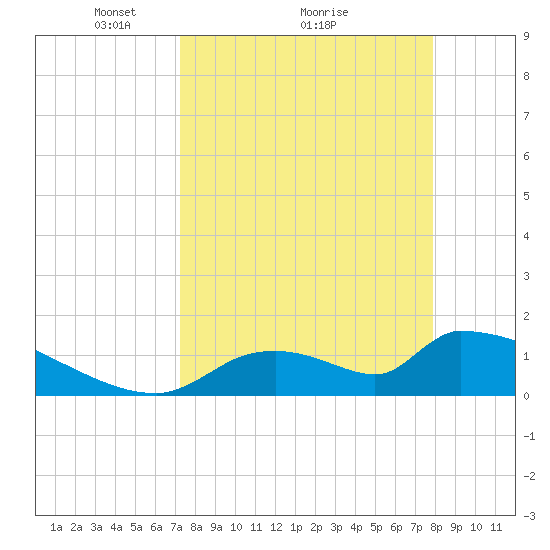 Crystal Bay tide chart for Saturday, April 5, 2025