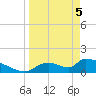 Crystal Bay tide chart for Saturday, April 5, 2025