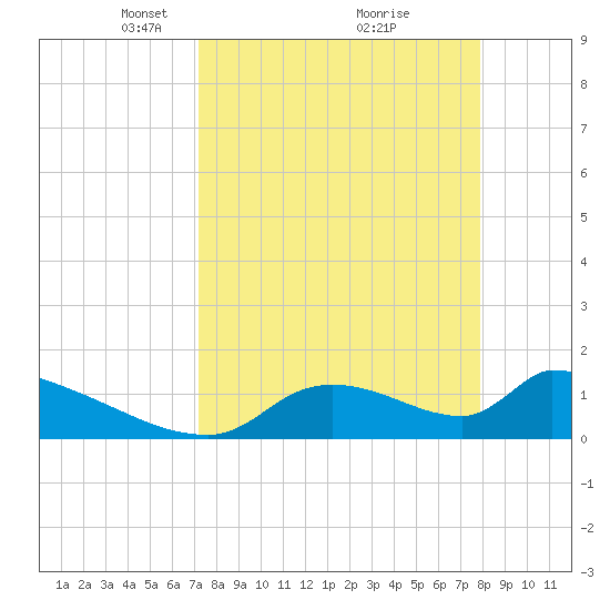 Crystal Bay tide chart for Sunday, April 6, 2025
