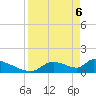 Crystal Bay tide chart for Sunday, April 6, 2025