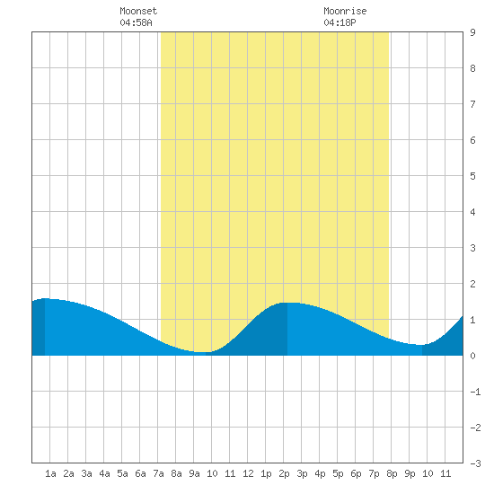 Crystal Bay tide chart for Tuesday, April 8, 2025