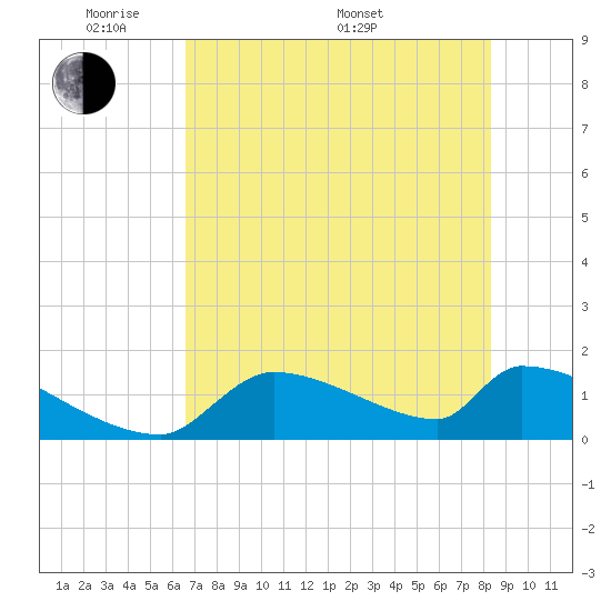 Crystal Bay tide chart for Tuesday, May 20, 2025