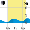 Crystal Bay tide chart for Tuesday, May 20, 2025