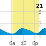 Crystal Bay tide chart for Wednesday, May 21, 2025