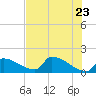 Crystal Bay tide chart for Friday, May 23, 2025