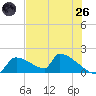 Crystal Bay tide chart for Monday, May 26, 2025