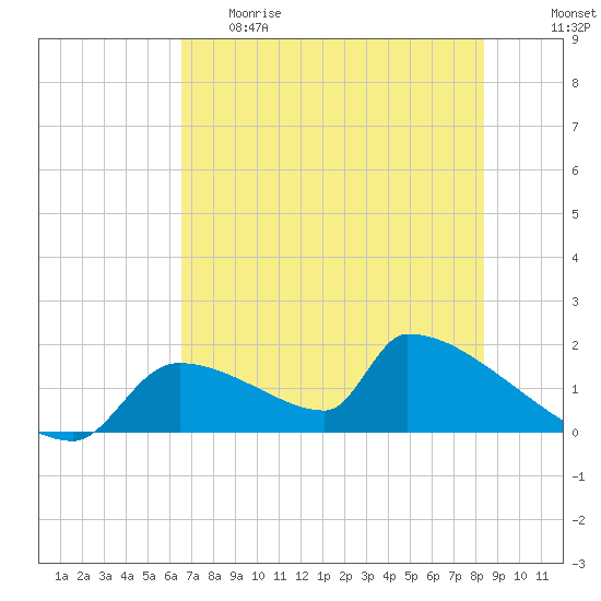 Crystal Bay tide chart for Thursday, May 29, 2025