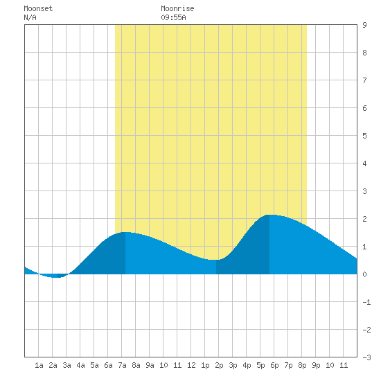 Crystal Bay tide chart for Friday, May 30, 2025