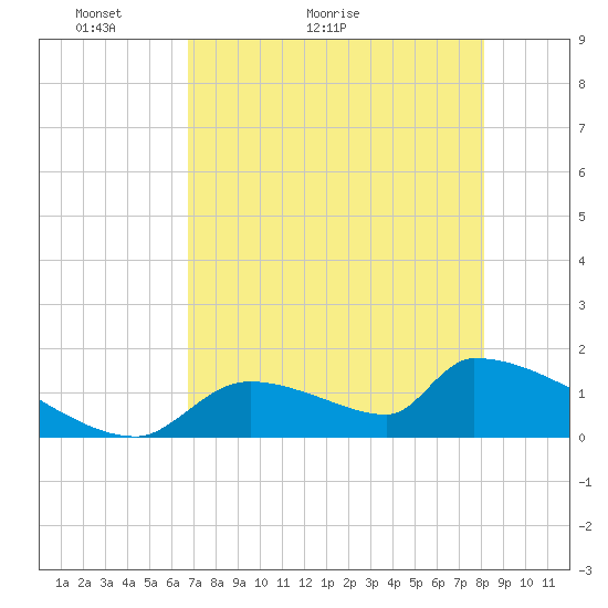 Crystal Bay tide chart for Saturday, May 3, 2025