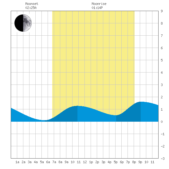 Crystal Bay tide chart for Sunday, May 4, 2025
