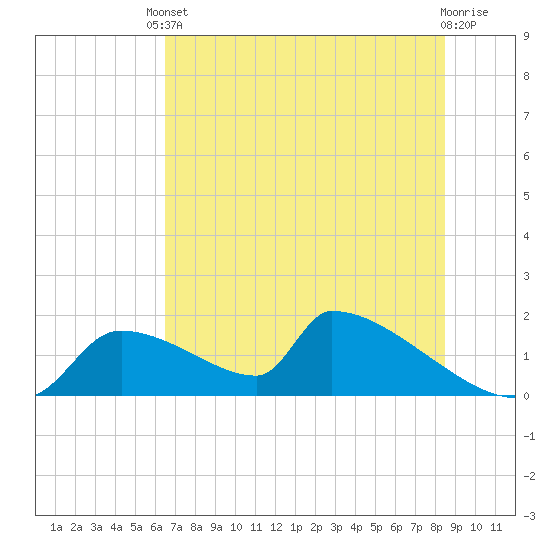 Crystal Bay tide chart for Tuesday, June 10, 2025