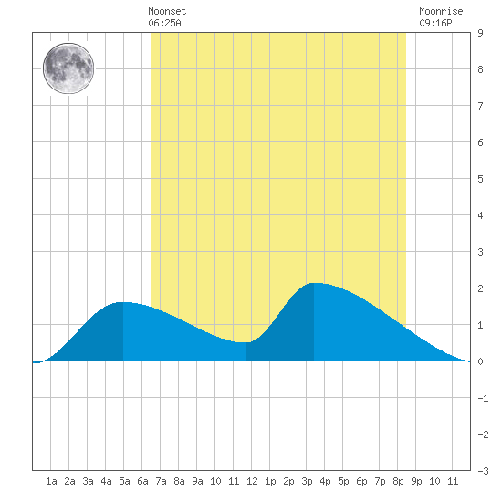 Crystal Bay tide chart for Wednesday, June 11, 2025