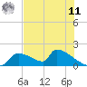 Crystal Bay tide chart for Wednesday, June 11, 2025