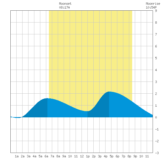 Crystal Bay tide chart for Friday, June 13, 2025