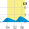 Crystal Bay tide chart for Friday, June 13, 2025