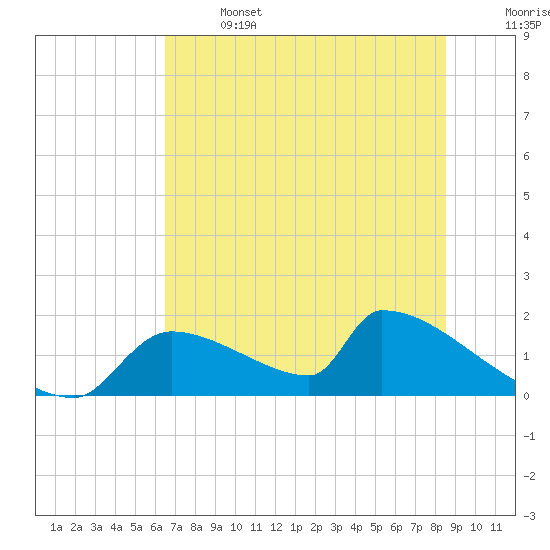 Crystal Bay tide chart for Saturday, June 14, 2025