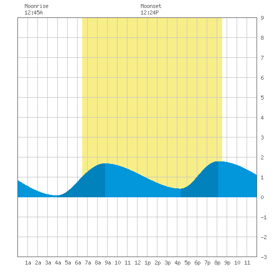 Crystal Bay tide chart for Tuesday, June 17, 2025