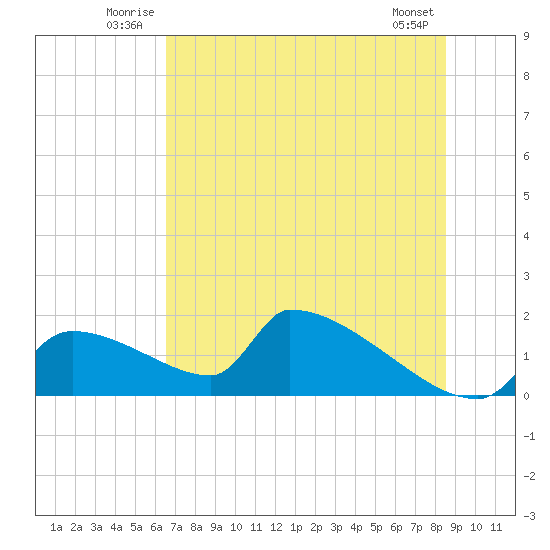 Crystal Bay tide chart for Sunday, June 22, 2025