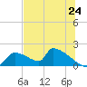 Crystal Bay tide chart for Tuesday, June 24, 2025