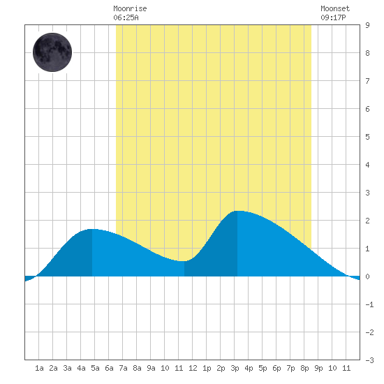 Crystal Bay tide chart for Wednesday, June 25, 2025