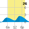 Crystal Bay tide chart for Thursday, June 26, 2025