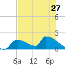Crystal Bay tide chart for Friday, June 27, 2025