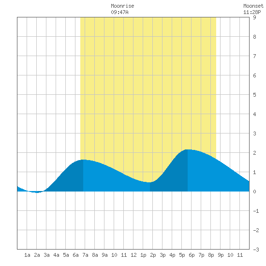 Crystal Bay tide chart for Saturday, June 28, 2025