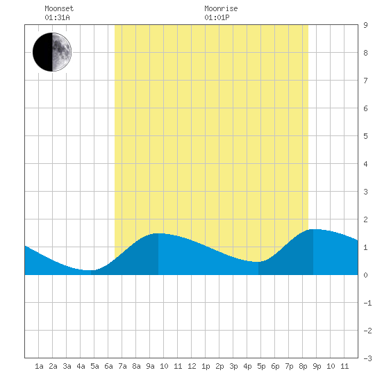 Crystal Bay tide chart for Monday, June 2, 2025