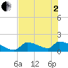 Crystal Bay tide chart for Monday, June 2, 2025