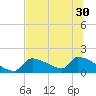 Crystal Bay tide chart for Monday, June 30, 2025