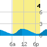 Crystal Bay tide chart for Wednesday, June 4, 2025
