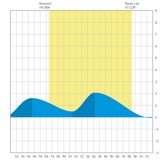 Crystal Bay tide chart for Monday, June 9, 2025