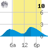 Crystal Bay tide chart for Thursday, July 10, 2025