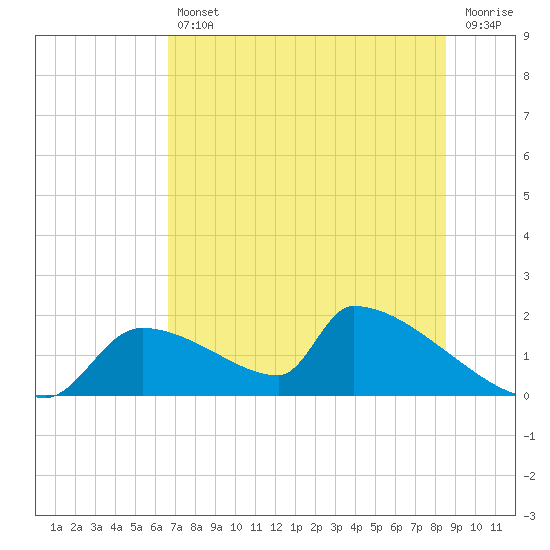 Crystal Bay tide chart for Friday, July 11, 2025