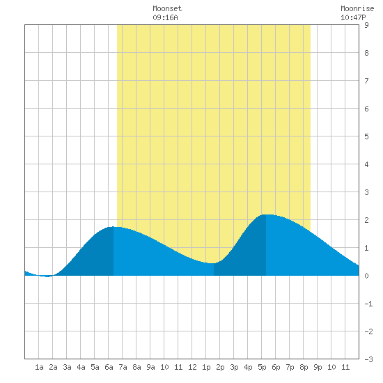 Crystal Bay tide chart for Sunday, July 13, 2025