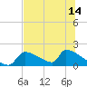 Crystal Bay tide chart for Monday, July 14, 2025