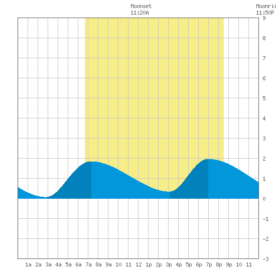 Crystal Bay tide chart for Tuesday, July 15, 2025