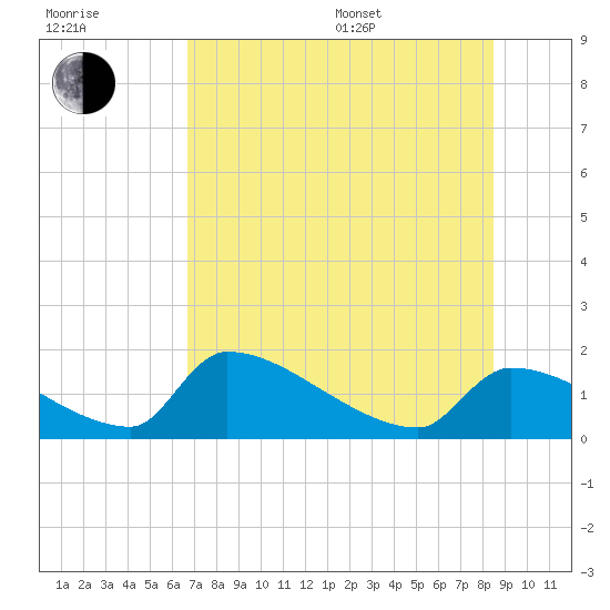 Crystal Bay tide chart for Thursday, July 17, 2025
