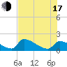 Crystal Bay tide chart for Thursday, July 17, 2025