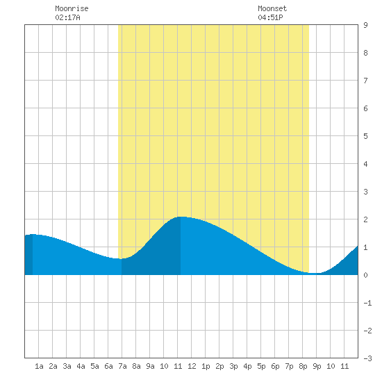 Crystal Bay tide chart for Sunday, July 20, 2025