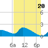 Crystal Bay tide chart for Sunday, July 20, 2025