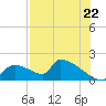 Crystal Bay tide chart for Tuesday, July 22, 2025