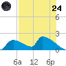 Crystal Bay tide chart for Thursday, July 24, 2025