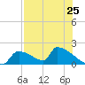 Crystal Bay tide chart for Friday, July 25, 2025