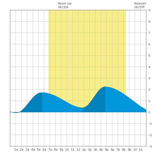 Crystal Bay tide chart for Saturday, July 26, 2025