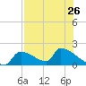 Crystal Bay tide chart for Saturday, July 26, 2025