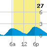 Crystal Bay tide chart for Sunday, July 27, 2025