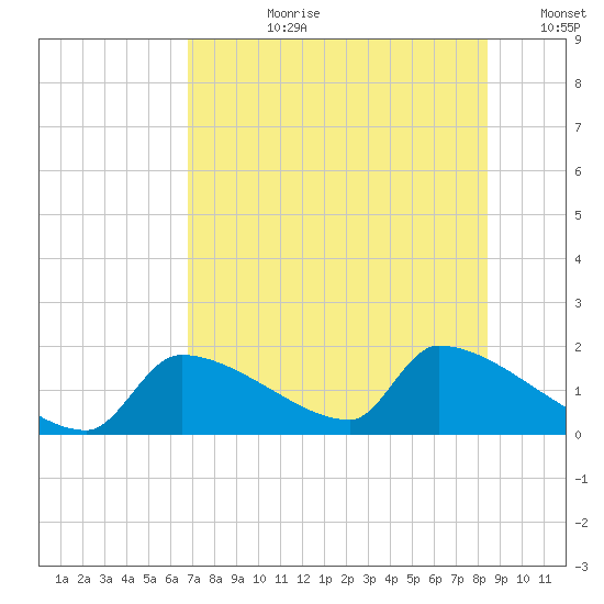 Crystal Bay tide chart for Monday, July 28, 2025