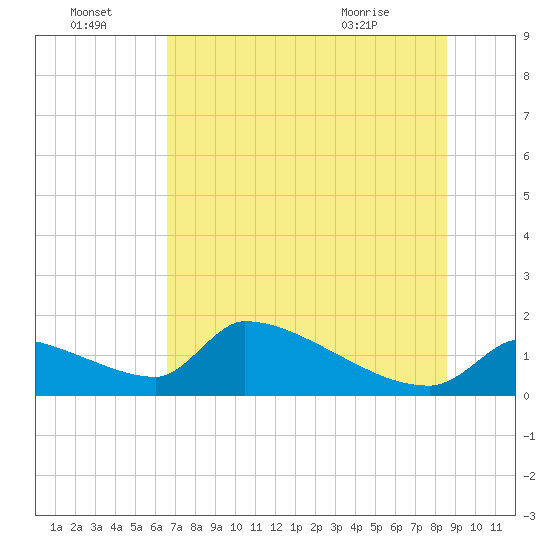 Crystal Bay tide chart for Friday, July 4, 2025