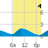 Crystal Bay tide chart for Friday, July 4, 2025